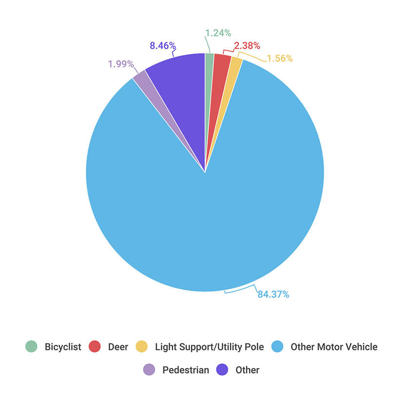 Pie Chart Breakdown of The Types of Car Accidents in The Capital Region - Martin, Harding & Mazzotti 1800law1010