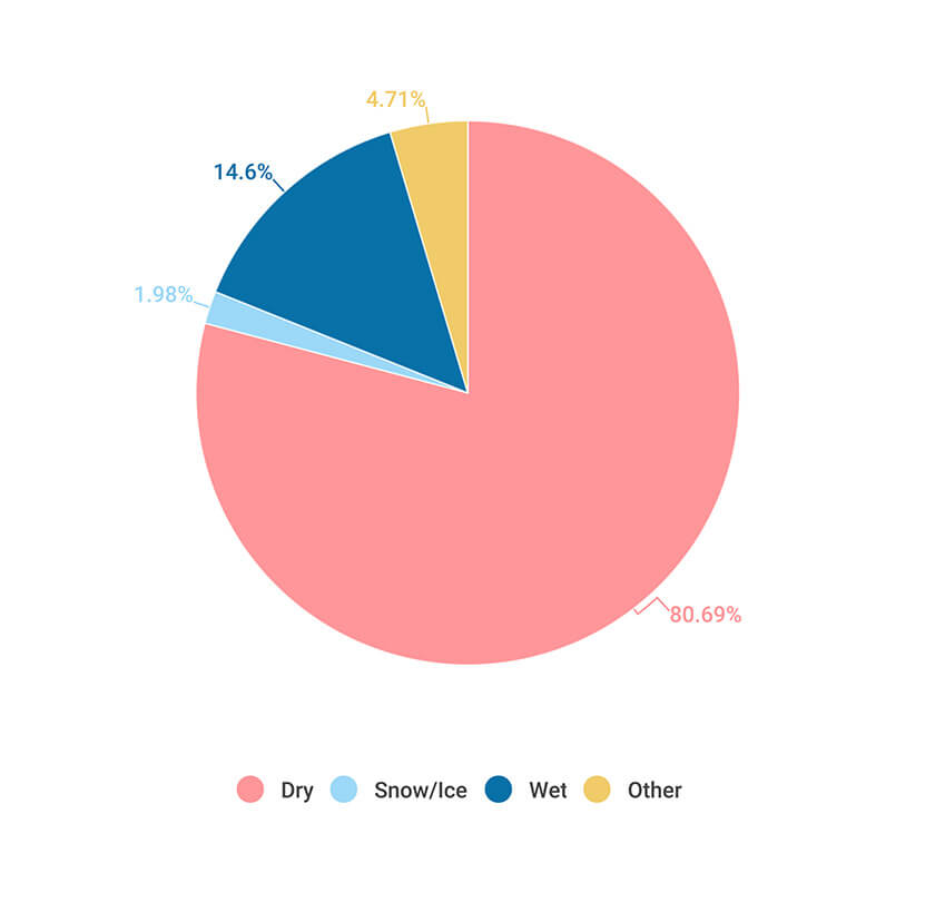 Pie Chart Breakdown of Roadway Surface Conditions in The Capital Region - Martin, Harding & Mazzotti 1800law1010