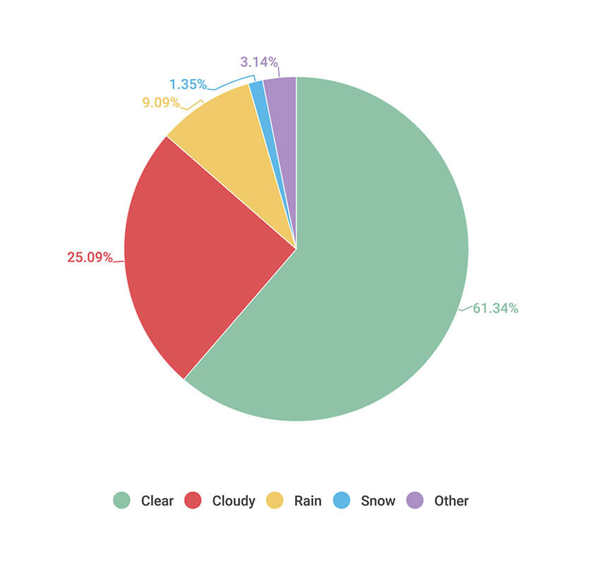 CapReg_Weather_Conditions Pie Chart Breakdown of Annual Weather Conditions by Percentage in The Capital Region - Martin, Harding & Mazzotti 1800law1010