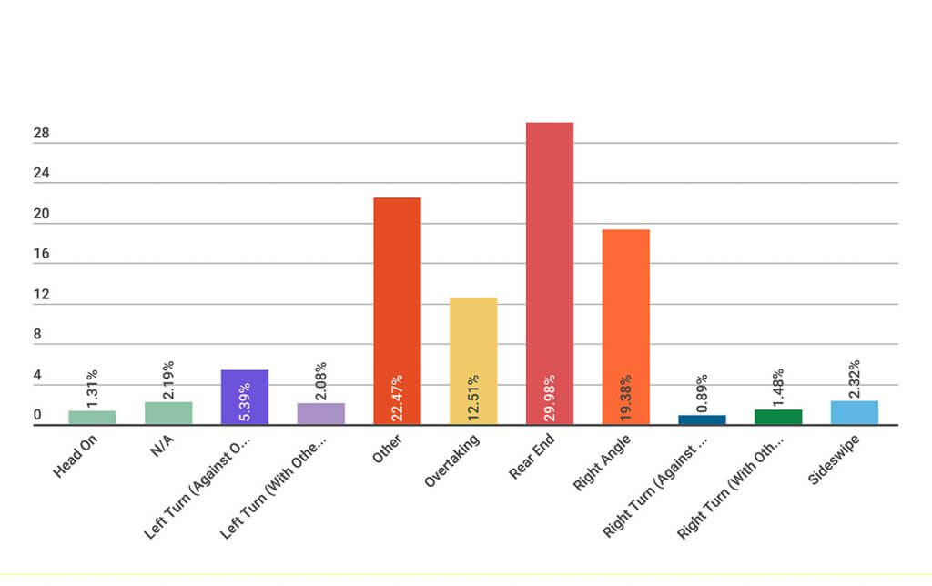 Bar Chart Breakdown of The Types of Auto Accident Collisions in The Capital Region - Martin, Harding & Mazzotti 1800law1010