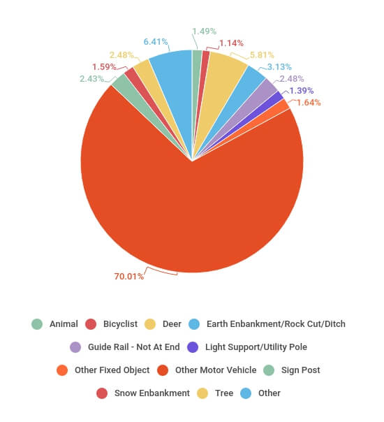 Pie Chart Breakdown of The Types of Car Accidents in Plattsburgh NY - Martin, Harding & Mazzotti 1800law1010