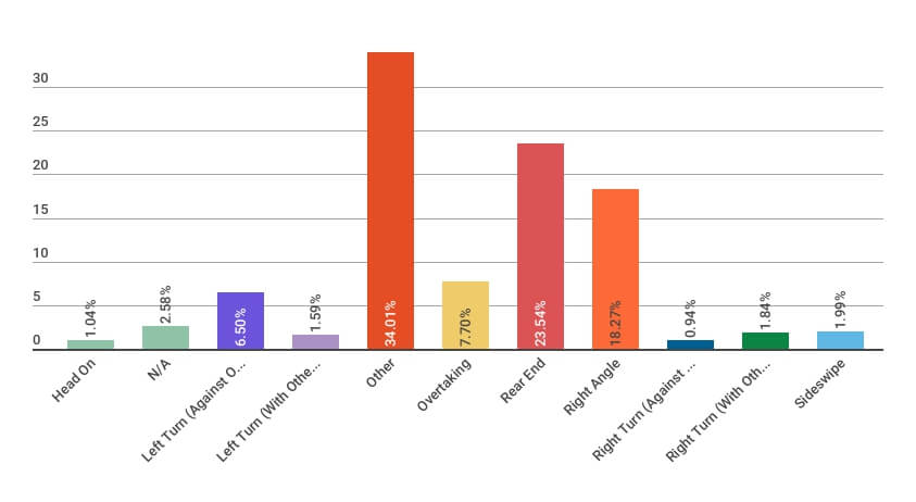 Bar Chart Breakdown of The Types of Auto Accident Collisions in Plattsburgh NY - Martin, Harding & Mazzotti 1800law1010