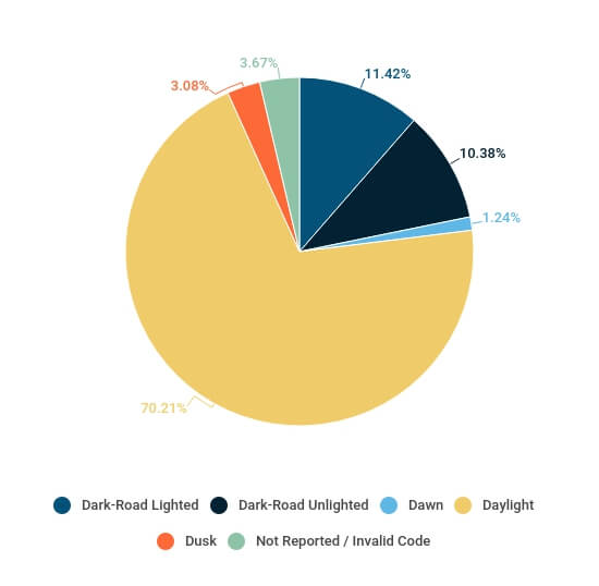 Pie Chart Breakdown of Plattsburgh NY's Road Lighting Conditions - Martin, Harding & Mazzotti 1800law1010