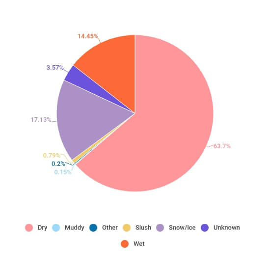 Pie Chart Breakdown of Plattsburgh NY's Roadway Surface Conditions - Martin, Harding & Mazzotti 1800law1010