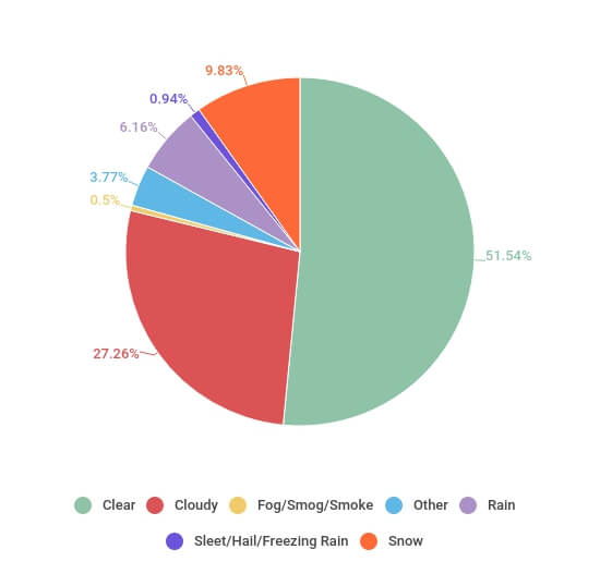 Pie Chart Breakdown of Plattsburgh NY's Annual Weather Conditions by Percentage - Martin, Harding & Mazzotti 1800law1010