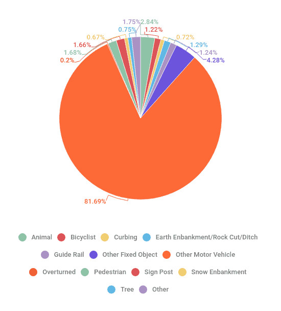 Pie Chart Breakdown of The Types of Car Accidents in Syracuse NY - Martin, Harding & Mazzotti 1800law1010