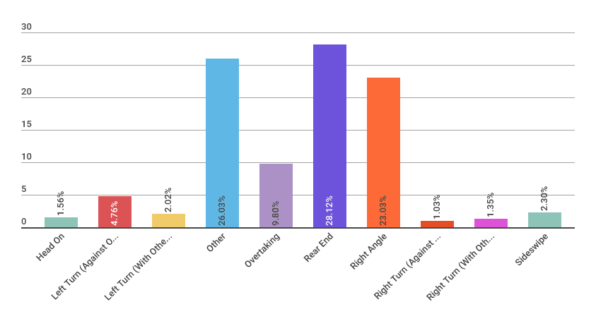 Bar Chart Breakdown of The Types of Auto Accident Collisions in Syracuse NY - Martin, Harding & Mazzotti 1800law1010