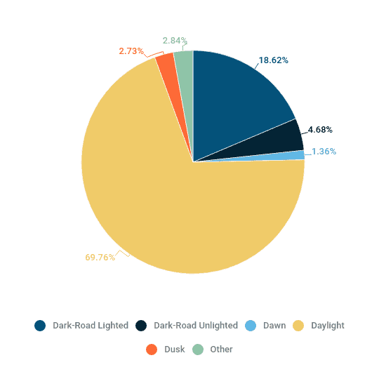 Pie Chart Breakdown of Syracuse NY's Road Lighting Conditions - Martin, Harding & Mazzotti 1800law1010