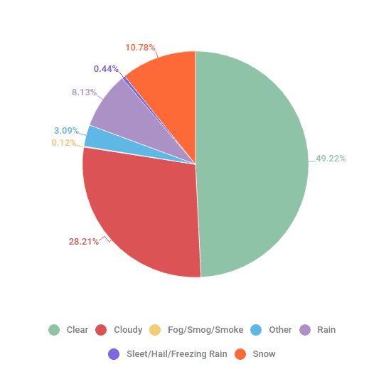 Pie Chart Breakdown of Syracuse NY's Annual Weather Conditions by Percentage - Martin, Harding & Mazzotti 1800law1010