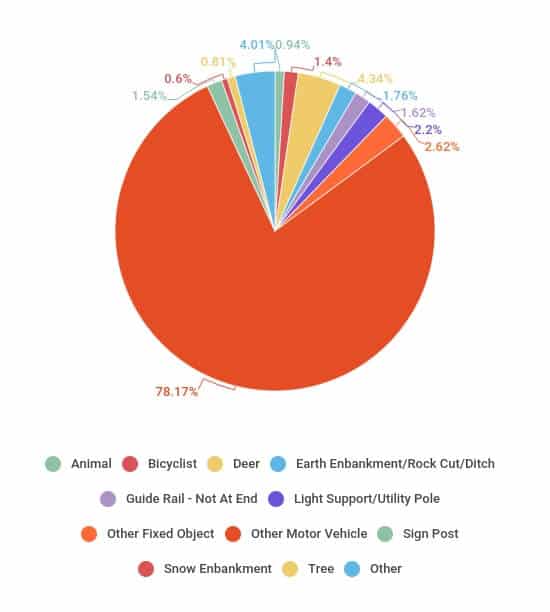 Pie Chart Breakdown of The Types of Car Accidents in Utica NY - Martin, Harding & Mazzotti 1800law1010