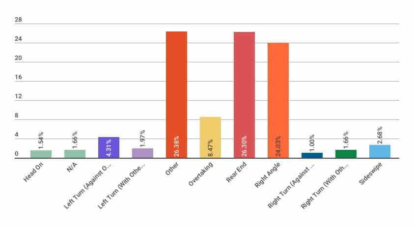 Bar Chart Breakdown of The Types of Auto Accident Collisions in Utica NY - Martin, Harding & Mazzotti 1800law1010