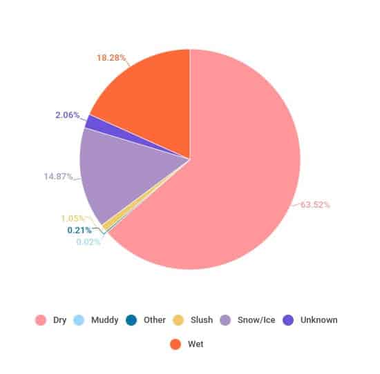 Pie Chart Breakdown of Utica NY's Roadway Surface Conditions - Martin, Harding & Mazzotti 1800law1010