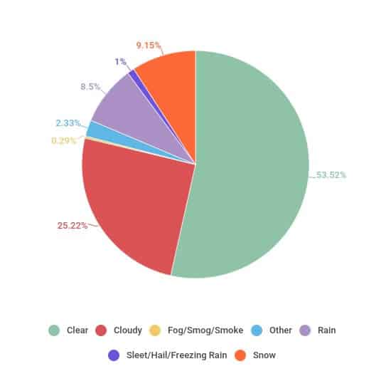 Pie Chart Breakdown of Utica NY's Annual Weather Conditions by Percentage - Martin, Harding & Mazzotti 1800law1010