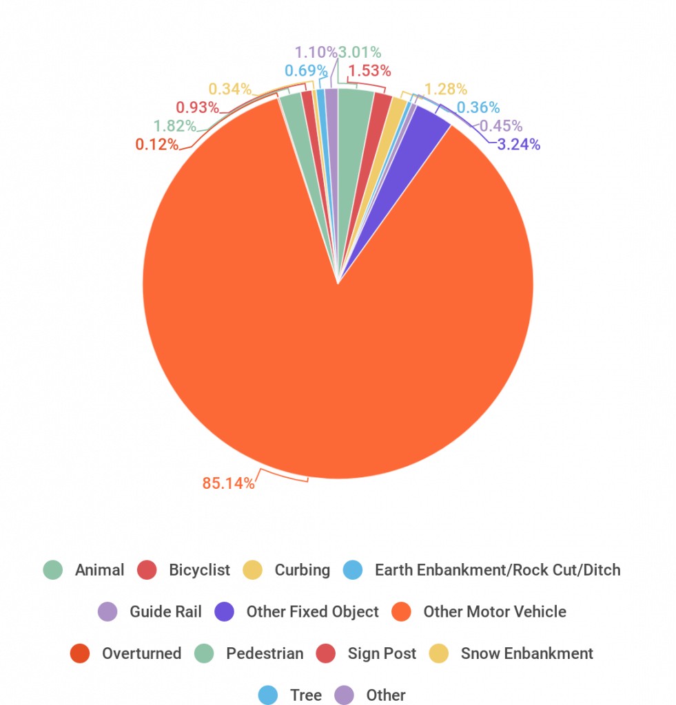 Pie Chart Breakdown of The Types of Car Accidents in Rochester NY - Martin, Harding & Mazzotti 1800law1010