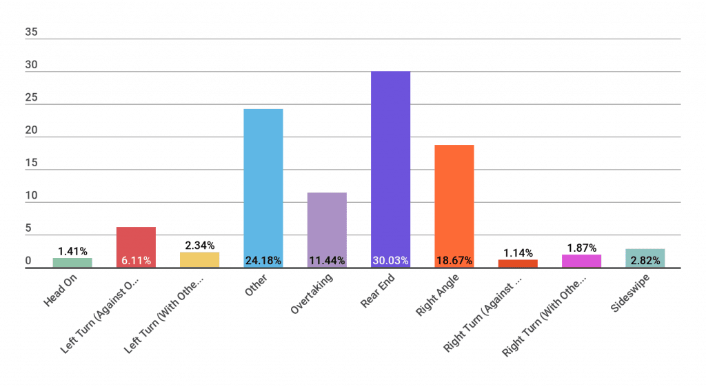 Bar Chart Breakdown of The Types of Auto Accident Collisions in Rochester NY - Martin, Harding & Mazzotti 1800law1010