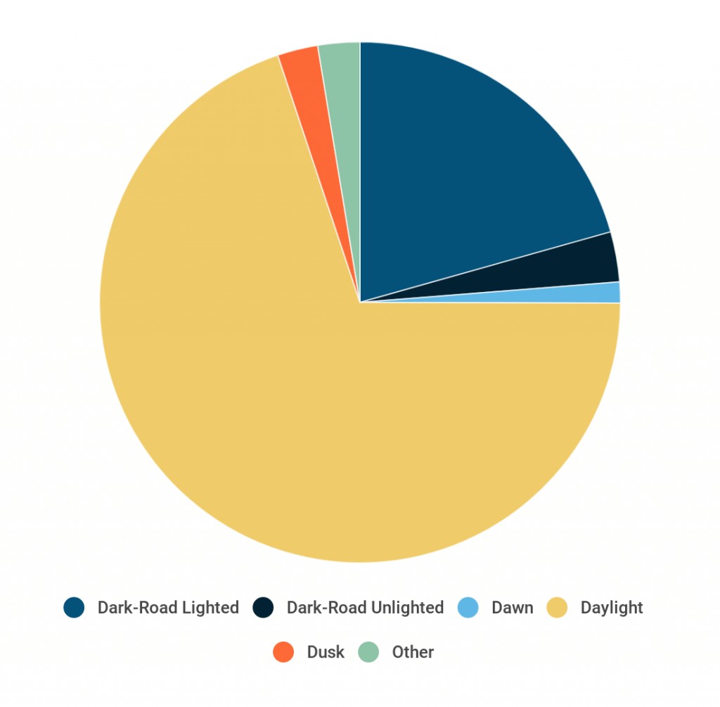 Pie Chart Breakdown of Road Lighting Conditions in Rochester NY - Martin, Harding & Mazzotti 1800law1010