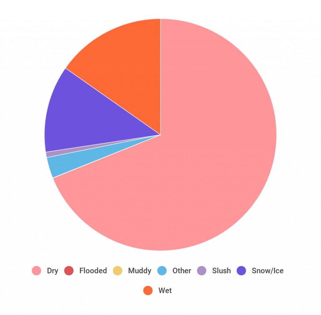 Pie Chart Breakdown of Roadway Surface Conditions in Rochester NY - Martin, Harding & Mazzotti 1800law1010