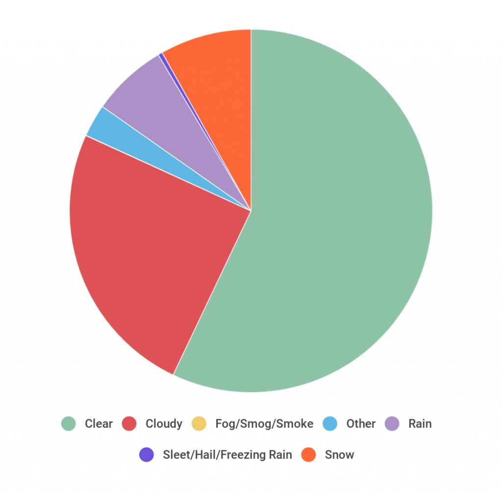 Pie Chart Breakdown of Annual Weather Conditions by Percentage in Rochester NY - Martin, Harding & Mazzotti 1800law1010