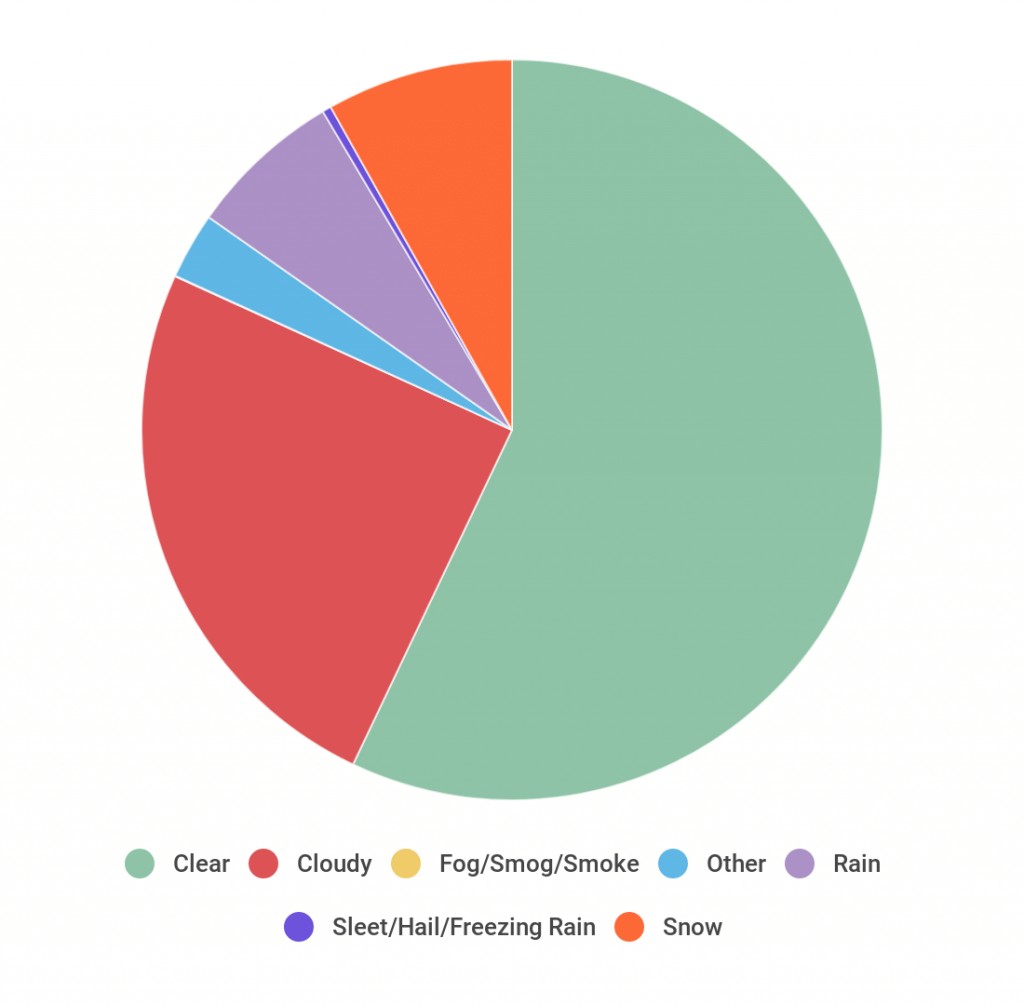 rochesters-weather-conditions-1024×1005 Pie Chart Breakdown of Annual Weather Conditions by Percentage in Rochester NY - Martin, Harding & Mazzotti 1800law1010