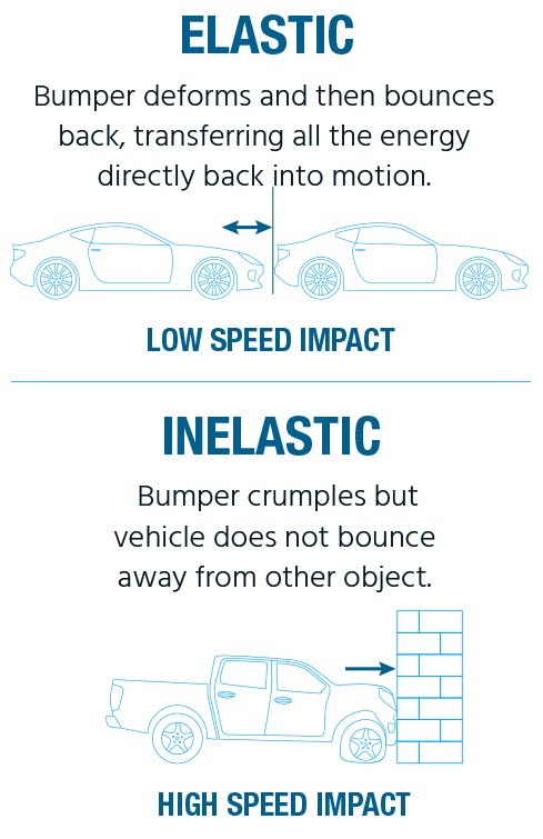 Elastic & Inelastic Diagram