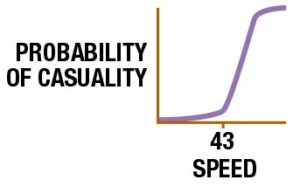 Probability of Casuality Graph