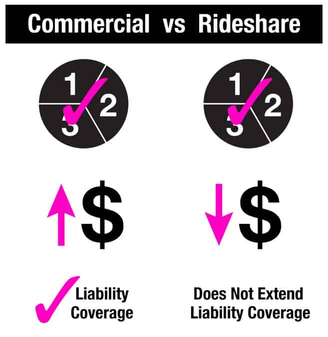 Commercial vs Rideshare Insurance